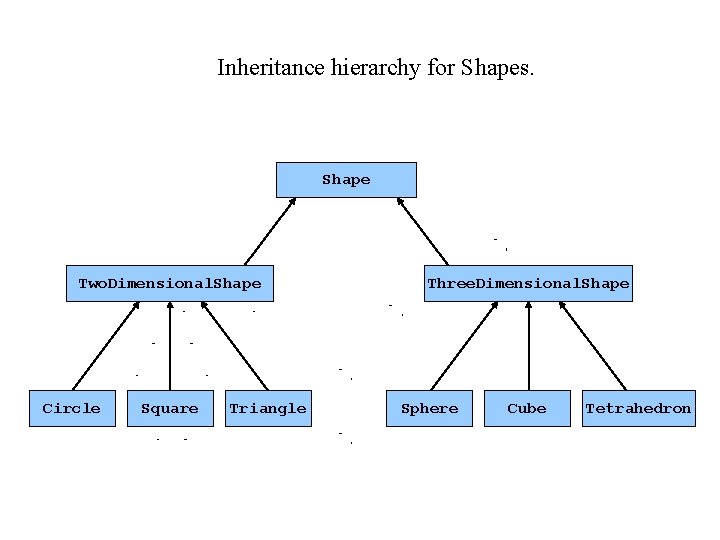 Inheritance hierarchy for Shapes. Shape Two. Dimensional. Shape Circle Square Triangle Three. Dimensional. Shape