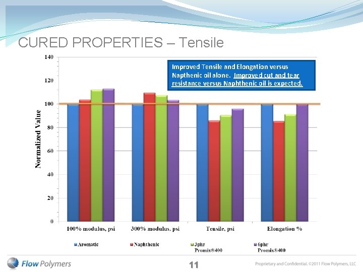 CURED PROPERTIES – Tensile Improved Tensile and Elongation versus Napthenic oil alone. Improved cut