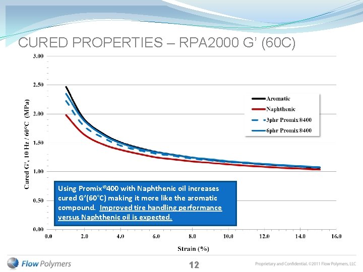 CURED PROPERTIES – RPA 2000 G’ (60 C) Using Promix® 400 with Naphthenic oil