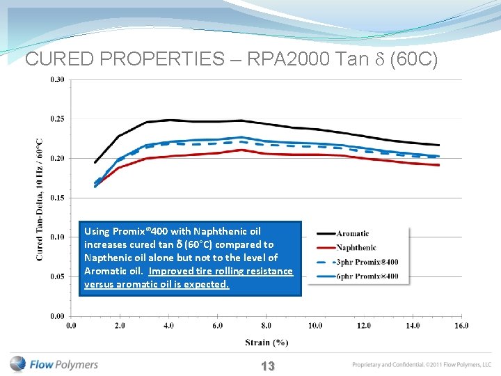 CURED PROPERTIES – RPA 2000 Tan d (60 C) Using Promix® 400 with Naphthenic