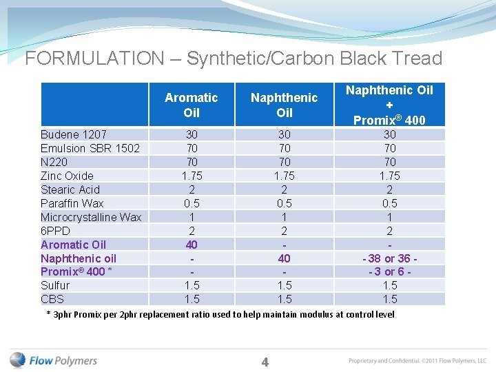FORMULATION – Synthetic/Carbon Black Tread Budene 1207 Emulsion SBR 1502 N 220 Zinc Oxide FORMULATION – Synthetic/Carbon Black Tread Budene 1207 Emulsion SBR 1502 N 220 Zinc Oxide