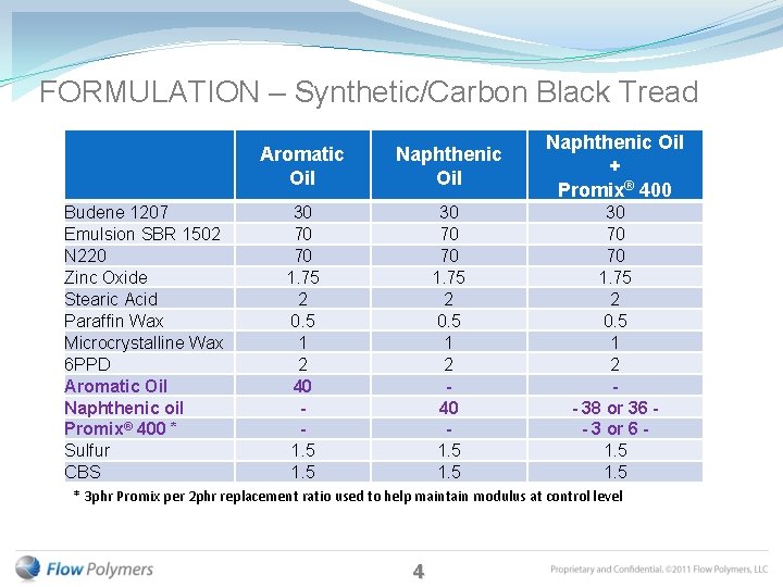 FORMULATION – Synthetic/Carbon Black Tread Budene 1207 Emulsion SBR 1502 N 220 Zinc Oxide