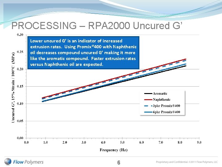 PROCESSING – RPA 2000 Uncured G’ Lower uncured G’ is an indicator of increased