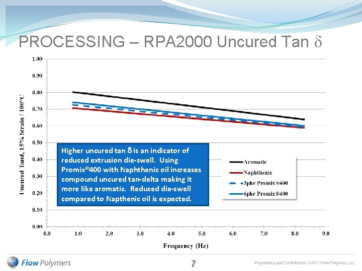 PROCESSING – RPA 2000 Uncured Tan d Higher uncured tan d is an indicator