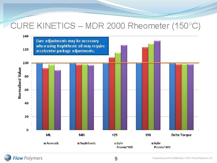 CURE KINETICS – MDR 2000 Rheometer (150°C) Cure adjustments may be necessary when using