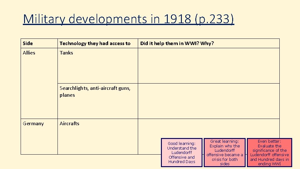 Military developments in 1918 (p. 233) Side Technology they had access to Allies Tanks