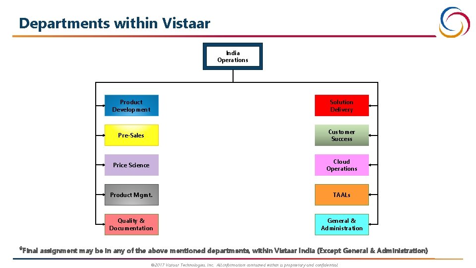 Departments within Vistaar India Operations Product Development Solution Delivery Pre-Sales Customer Success Price Science