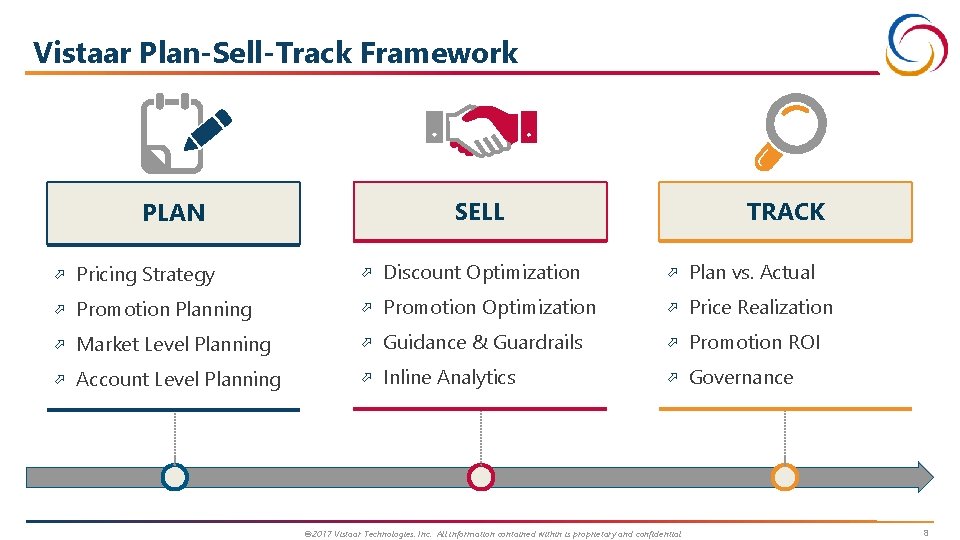 Vistaar Plan-Sell-Track Framework SELL PLAN TRACK Pricing Strategy Discount Optimization Plan vs. Actual Promotion