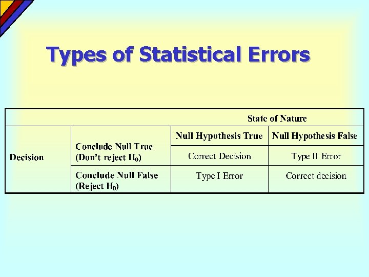 Types of Statistical Errors 