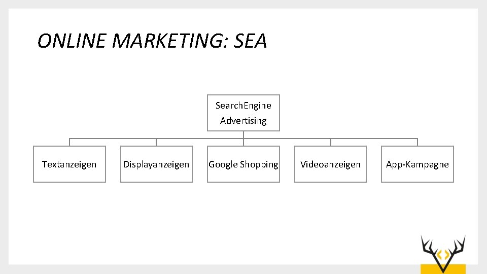 ONLINE MARKETING: SEA Search. Engine Advertising Textanzeigen Displayanzeigen Google Shopping Videoanzeigen App-Kampagne 