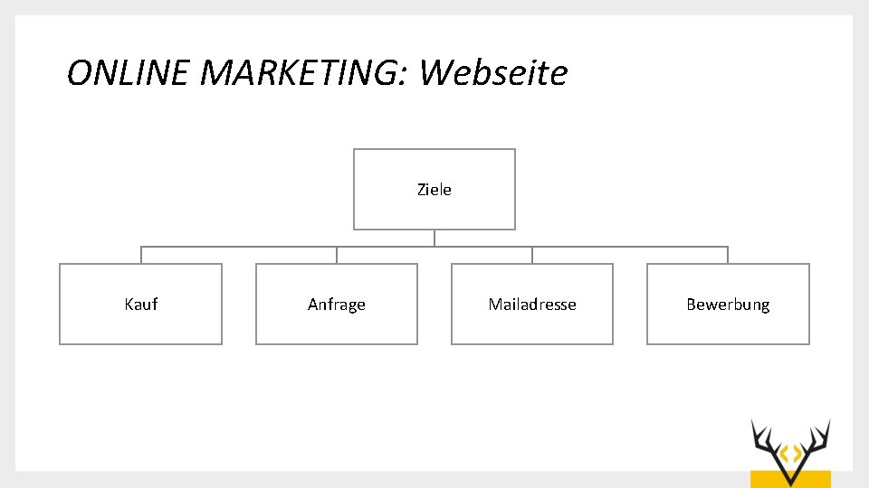 ONLINE MARKETING: Webseite Ziele Kauf Anfrage Mailadresse Bewerbung 