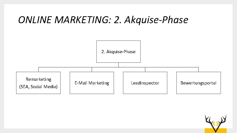 ONLINE MARKETING: 2. Akquise-Phase Remarketing (SEA, Social Media) E-Mail Marketing Leadinspector Bewertungsportal 