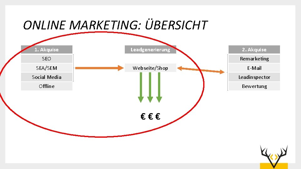 ONLINE MARKETING: ÜBERSICHT 1. Akquise Leadgenerierung SEO SEA/SEM 2. Akquise Remarketing Webseite/Shop E-Mail Social