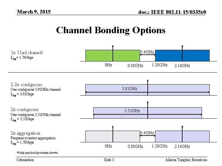 March 9, 2015 doc. : IEEE 802. 11 -15/0335 r 0 Channel Bonding Options