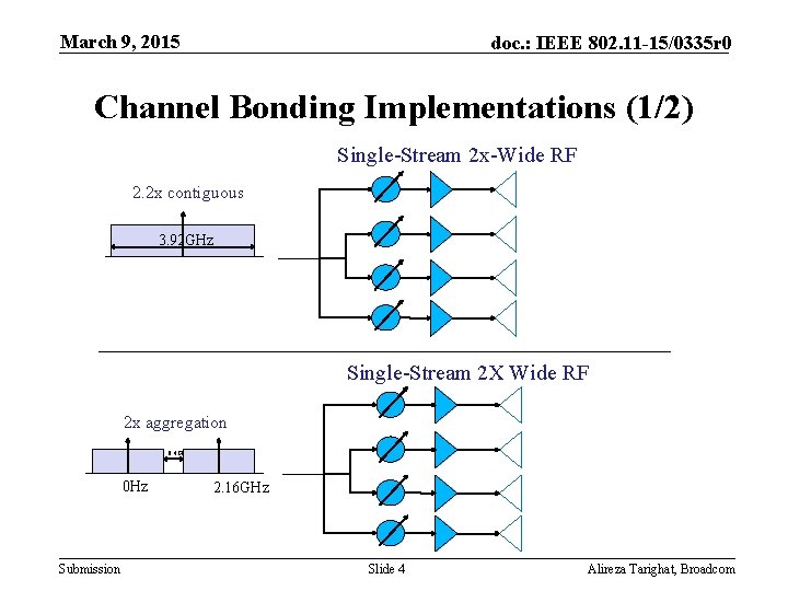 March 9, 2015 doc. : IEEE 802. 11 -15/0335 r 0 Channel Bonding Implementations