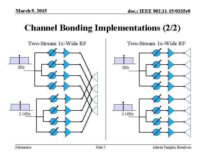 March 9, 2015 doc. : IEEE 802. 11 -15/0335 r 0 Channel Bonding Implementations