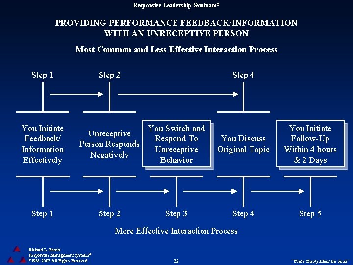 Responsive Leadership Seminars® PROVIDING PERFORMANCE FEEDBACK/INFORMATION WITH AN UNRECEPTIVE PERSON Most Common and Less
