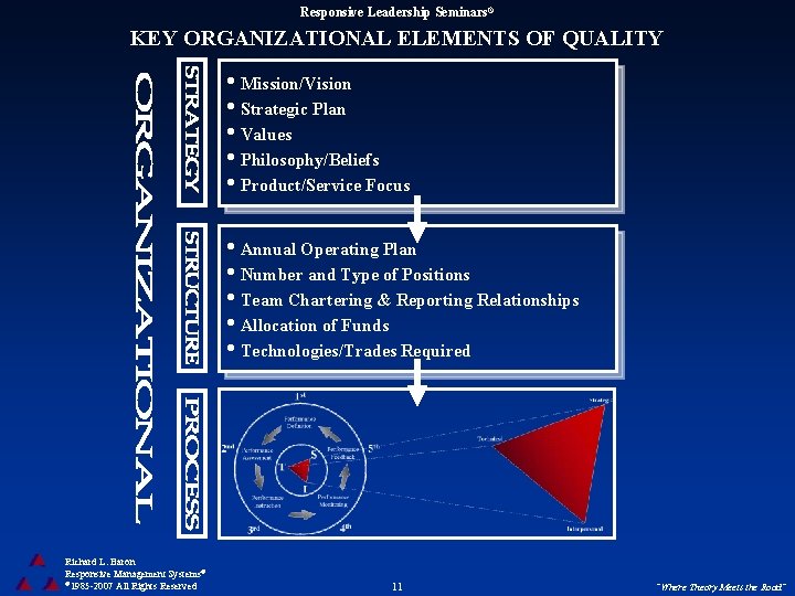 Responsive Leadership Seminars® KEY ORGANIZATIONAL ELEMENTS OF QUALITY • Mission/Vision • Strategic Plan •