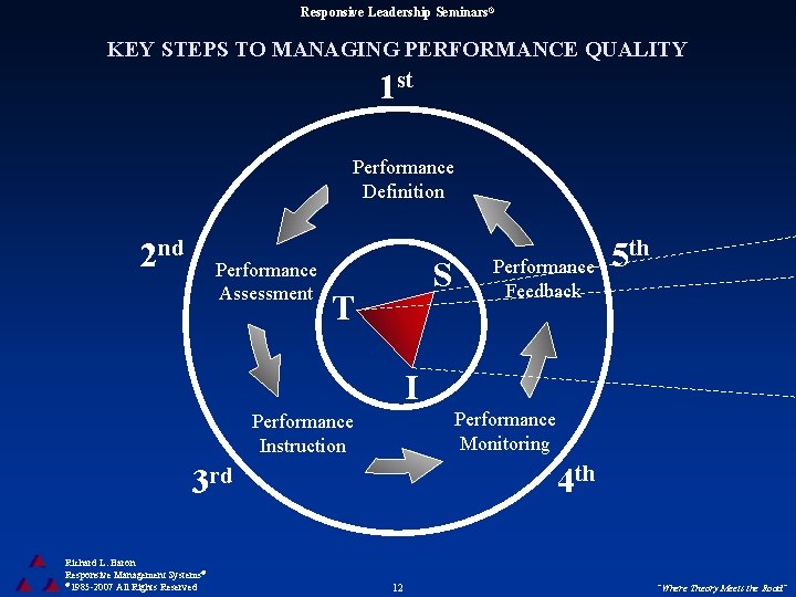 Responsive Leadership Seminars® KEY STEPS TO MANAGING PERFORMANCE QUALITY 1 st Performance Definition 2