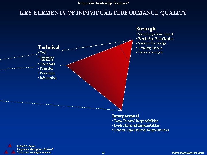 Responsive Leadership Seminars® KEY ELEMENTS OF INDIVIDUAL PERFORMANCE QUALITY Strategic • Short/Long-Term Impact •