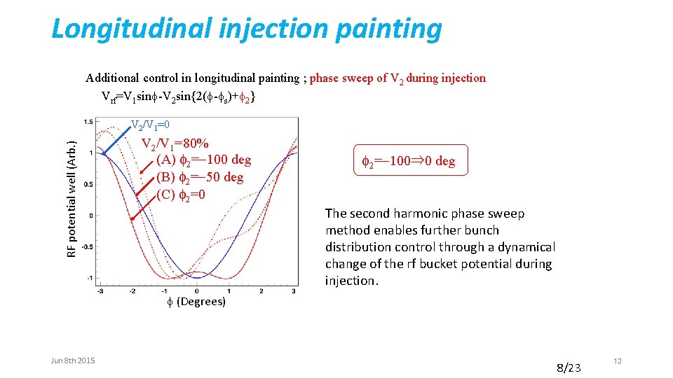 Longitudinal injection painting Additional control in longitudinal painting ; phase sweep of V 2