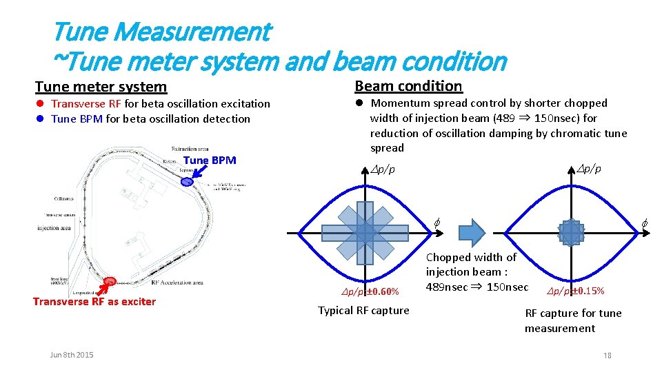 Tune Measurement ~Tune meter system and beam condition Beam condition Tune meter system l