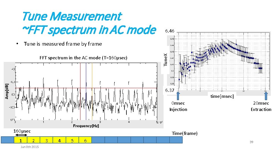 Tune Measurement ~FFT spectrum in AC mode 6. 46 FFT spectrum in the AC