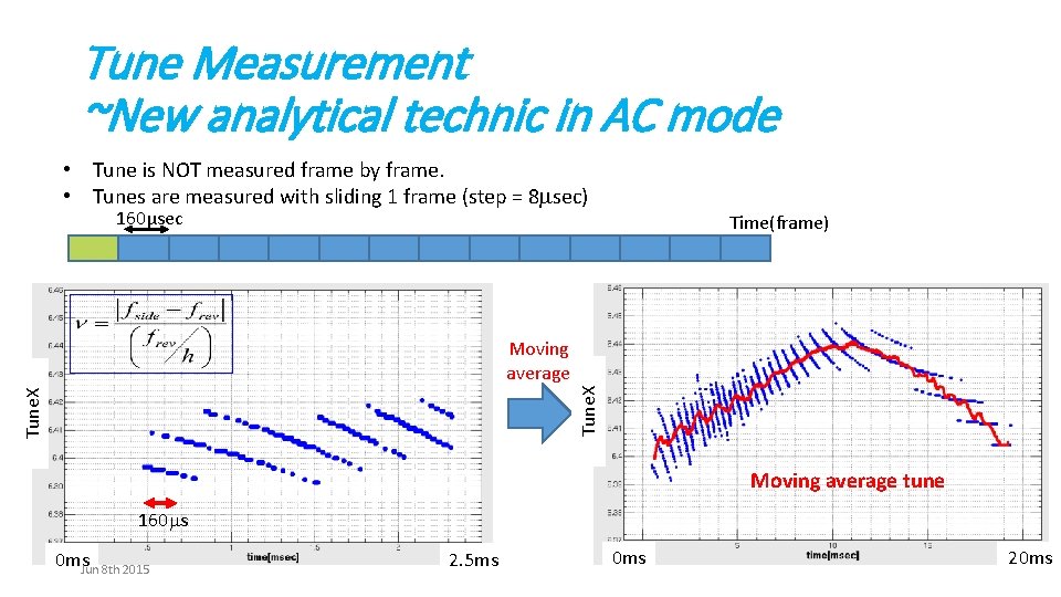 Tune Measurement ~New analytical technic in AC mode • Tune is NOT measured frame