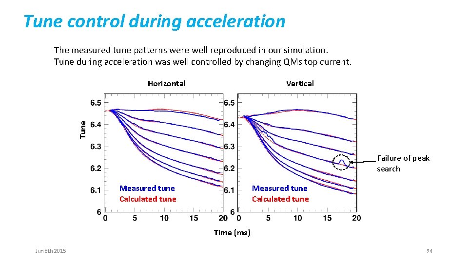 Tune control during acceleration The measured tune patterns were well reproduced in our simulation.