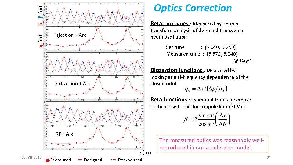 ηx(m) βx, βy(m) Optics Correction Betatron tunes : Measured by Fourier transform analysis of