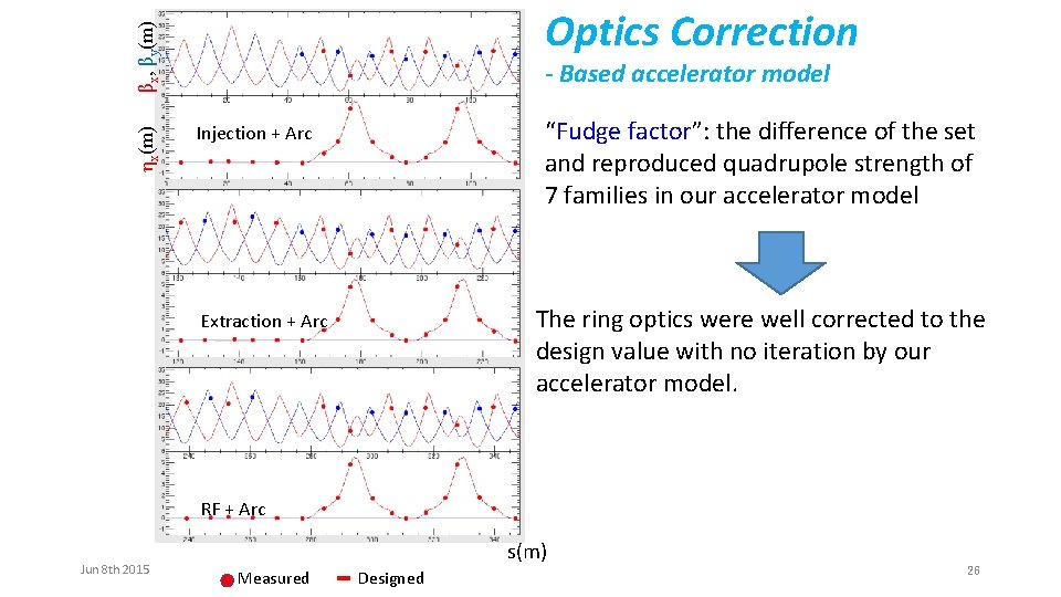 ηx(m) βx, βy(m) Optics Correction - Based accelerator model “Fudge factor”: the difference of