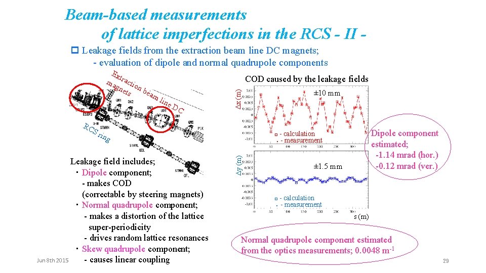 Beam-based measurements of lattice imperfections in the RCS - II p Leakage fields from