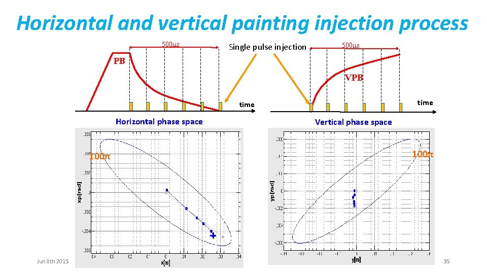 Horizontal and vertical painting injection process 500 ms Single pulse injection 500 ms PB