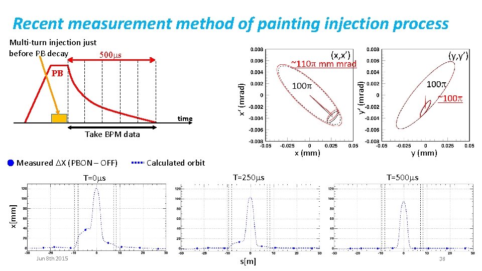 Recent measurement method of painting injection process Multi-turn injection just before PB decay 500