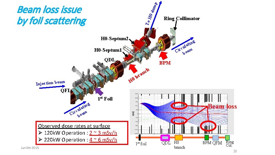 To H 0 dum p Beam loss issue by foil scattering Ring Collimator H