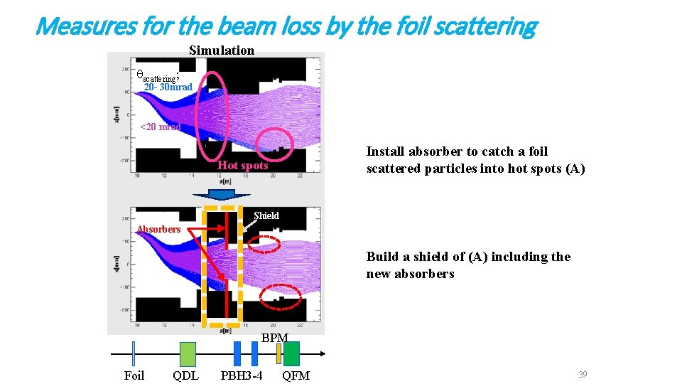 Measures for the beam loss by the foil scattering Simulation qscattering; 20 - 30