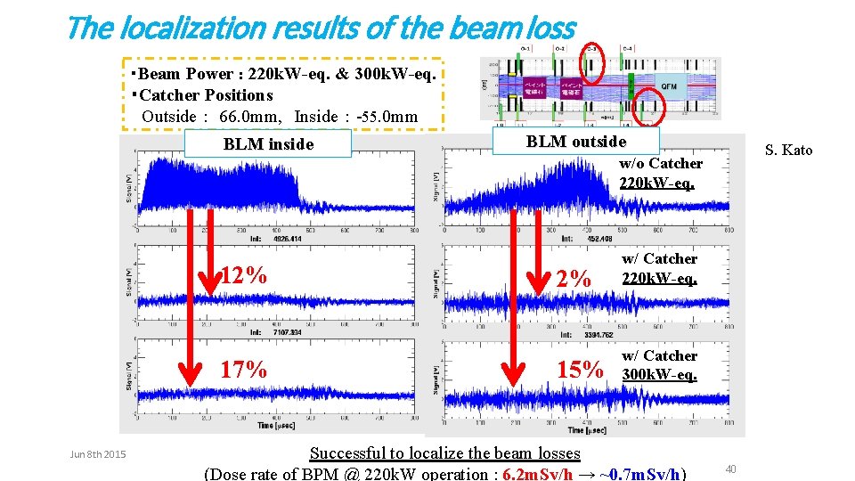 The localization results of the beam loss ・Beam Power : 220 k. W-eq. &