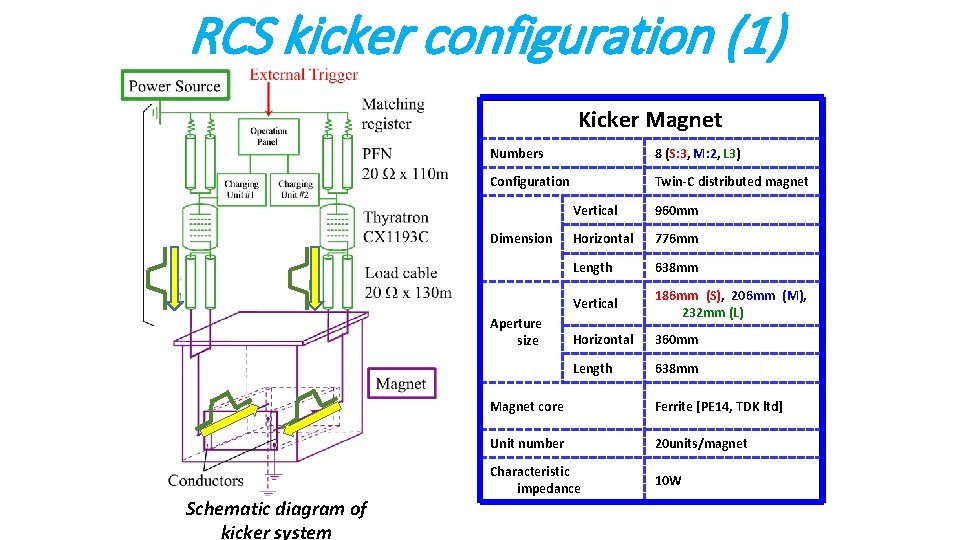 RCS kicker configuration (1) Kicker Magnet Numbers 8 (S: 3, M: 2, L 3)