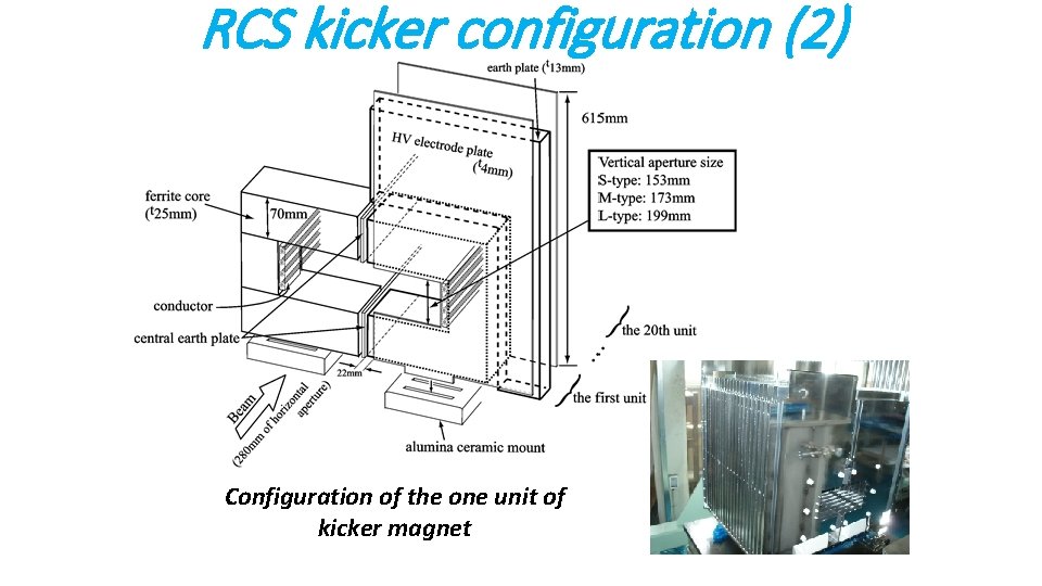 RCS kicker configuration (2) Configuration of the one unit of kicker magnet 