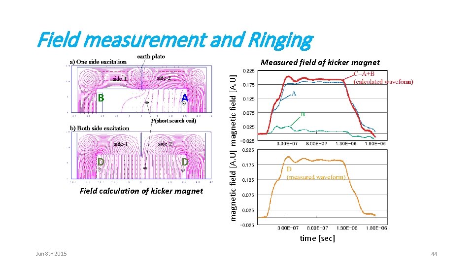 Field measurement and Ringing B A D D Field calculation of kicker magnetic field