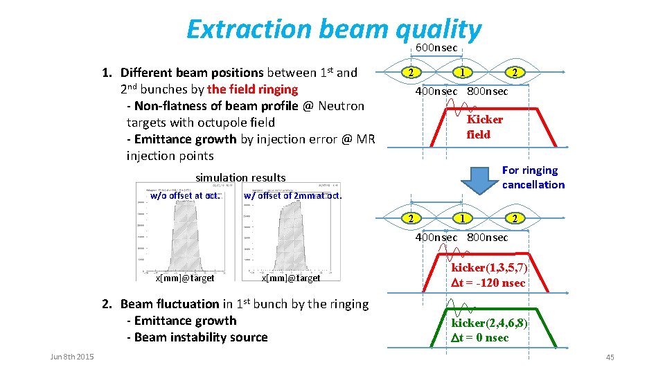 Extraction beam quality 600 nsec 1. Different beam positions between 1 st and 2