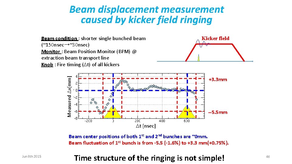 Beam displacement measurement caused by kicker field ringing Measured Dx[mm] Beam condition : shorter