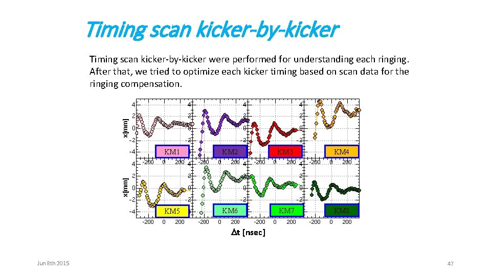 Timing scan kicker-by-kicker were performed for understanding each ringing. After that, we tried to