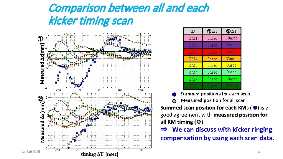 ID ① ΔT ② ΔT ① KM 1 0 nsec 10 nsec Measured Dx[mm]