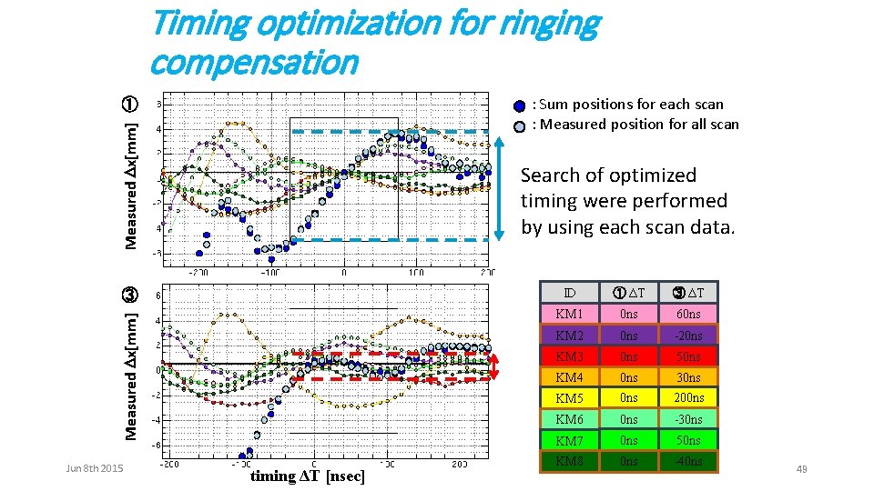 Timing optimization for ringing compensation : Sum positions for each scan : Measured position