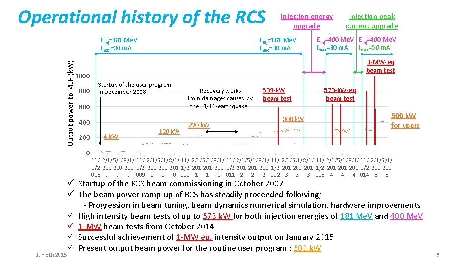 Operational history of the RCS Einj=181 Me. V Imax=30 m. A Output power to
