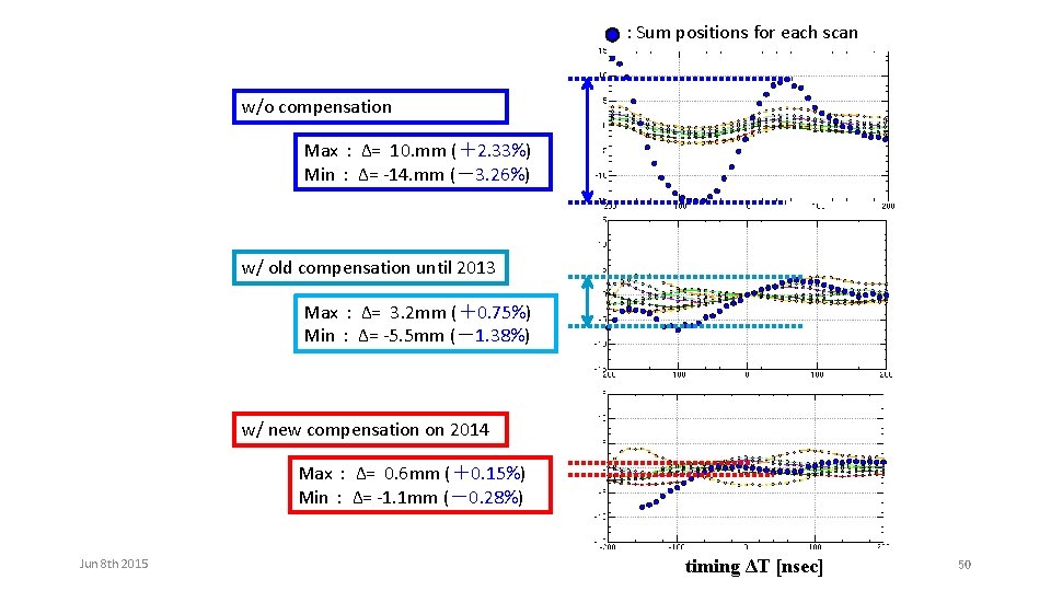 : Sum positions for each scan w/o compensation Max ： Δ= 10. mm (＋2.