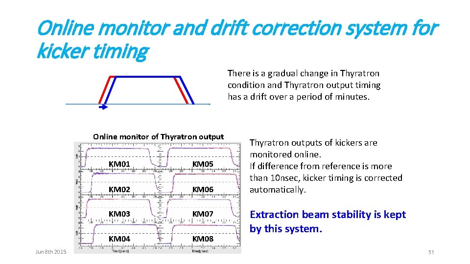 Online monitor and drift correction system for kicker timing There is a gradual change