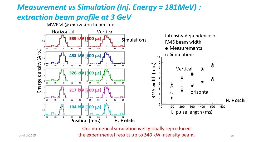 Measurement vs Simulation (Inj. Energy = 181 Me. V) : extraction beam profile at