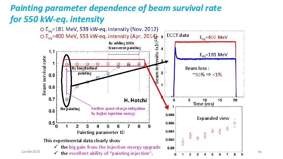 Painting parameter dependence of beam survival rate for 550 k. W-eq. intensity Einj=181 Me.